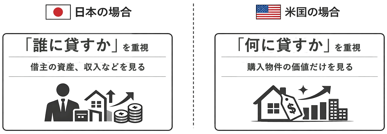 日本と米国の融資比較